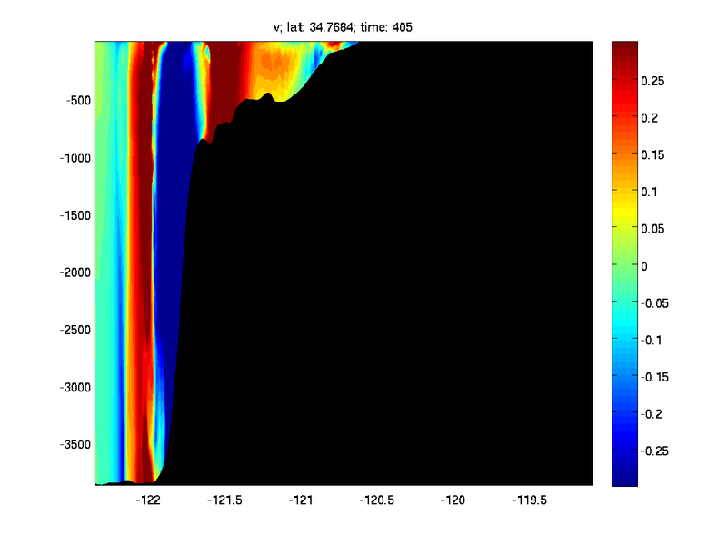 v velocity of a cross-section in the middle of the domain