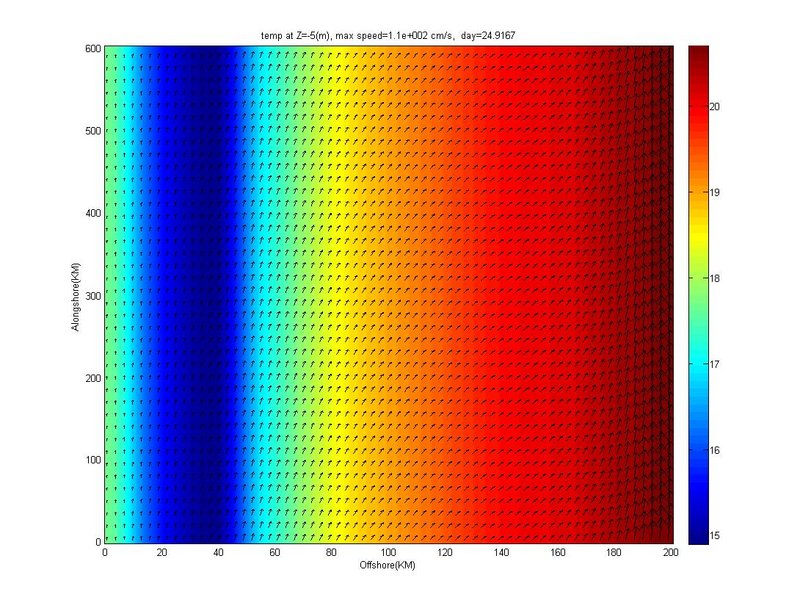 temperature and current at 5m depth