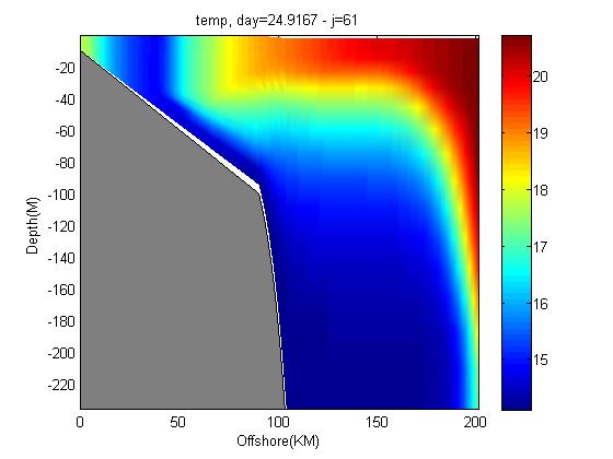 vertical cross-section of temperature(T)