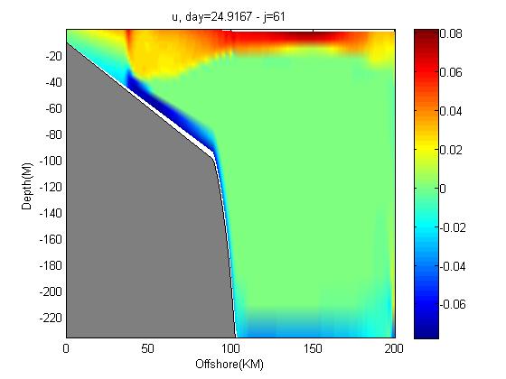 vertical cross-section of cross-shore velocity(u)