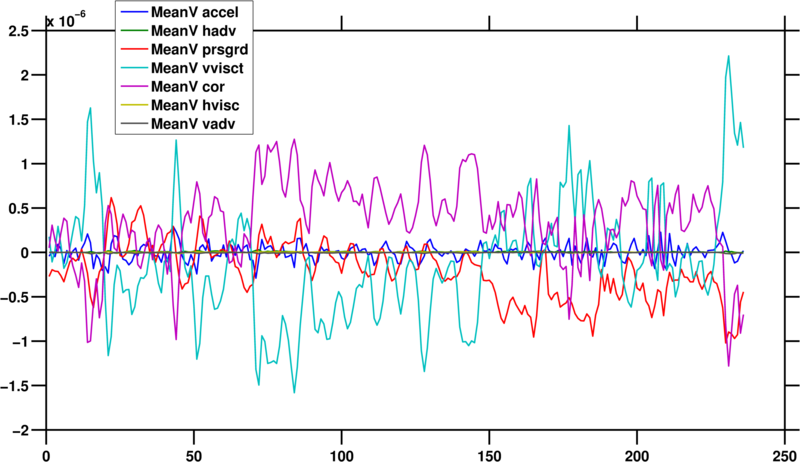 Spatial (3D) average of each V-momentum term. This can't be right!