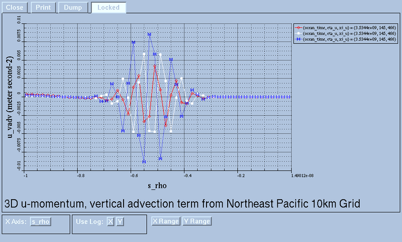 Growing vertical advection of u-velocity at three different (consecutive) times.