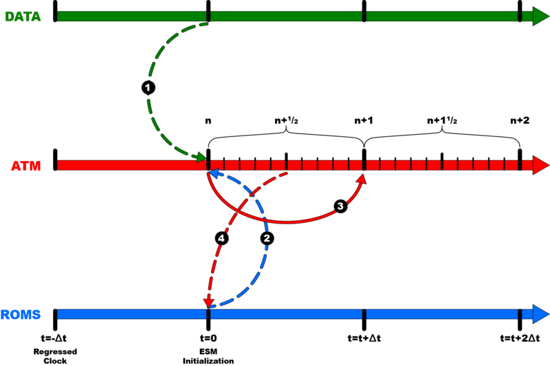 File:DATA-ATM-ROMS Semi-Implicit Avg Coupling Frame 4.png