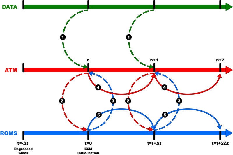 File:DATA-ATM-ROMS Explicit Coupling.png