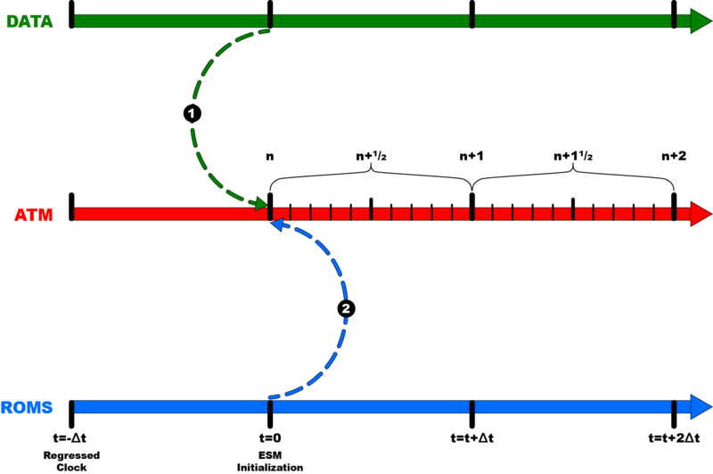 File:DATA-ATM-ROMS Semi-Implicit Avg Coupling Frame 2.png