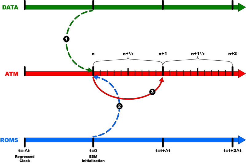 File:DATA-ATM-ROMS Semi-Implicit Avg Coupling Frame 3.png