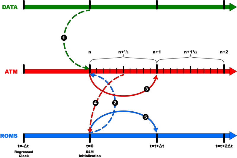 File:DATA-ATM-ROMS Semi-Implicit Avg Coupling Frame 5.png