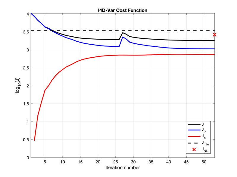 File:i4dvar cost 2inner 25outer 2019.png