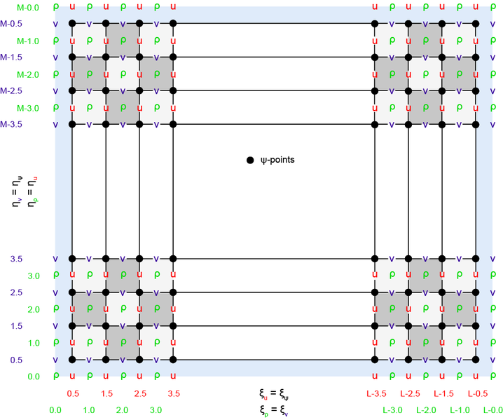File:4dvar staggered grid rho cells.png