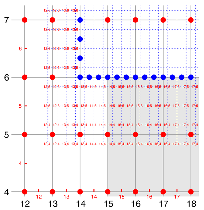 Donor Grid = red (coarse) Receiver Grid = blue (fine)