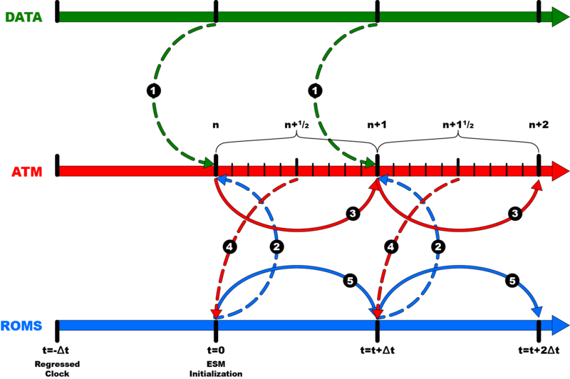File:DATA-ATM-ROMS Semi-Implicit Avg Coupling.png