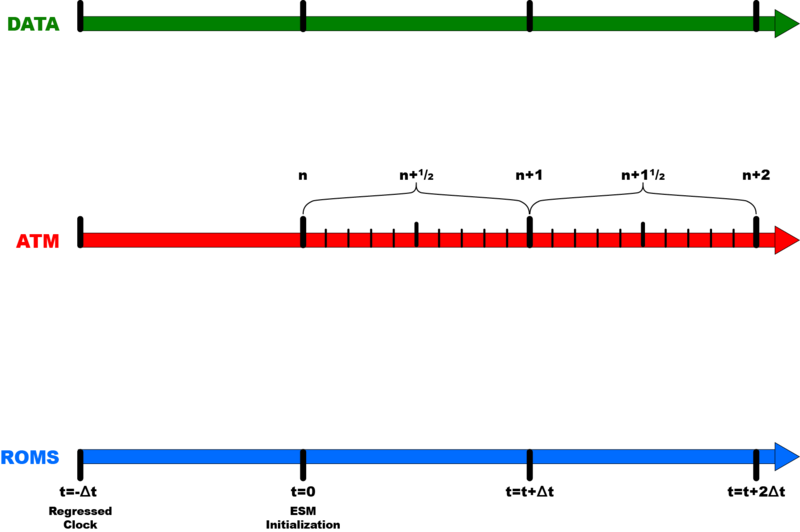 File:DATA-ATM-ROMS Semi-Implicit Avg Coupling Frame 0.png