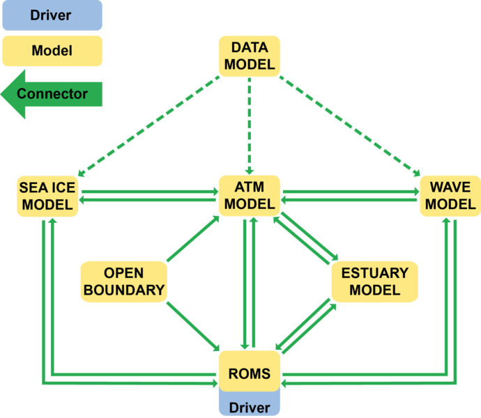 File:ROMS Coupling Framework Driver Mode.png
