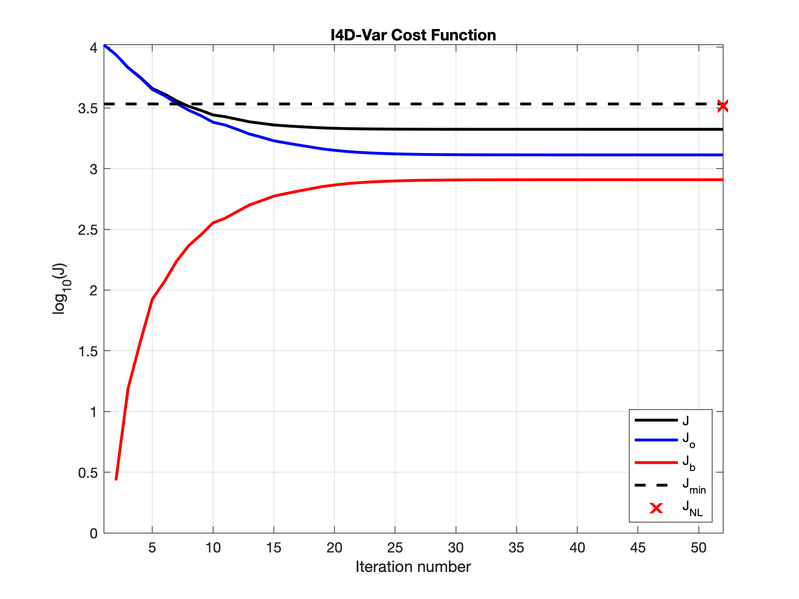 File:i4dvar cost 50iter 2hour 2019.png